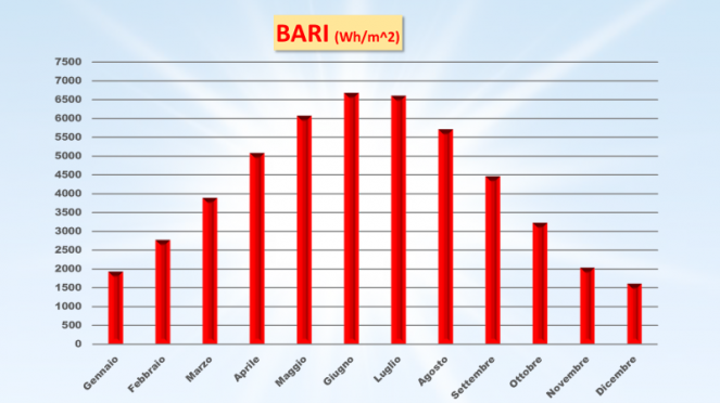 Radiazione solare a Bari