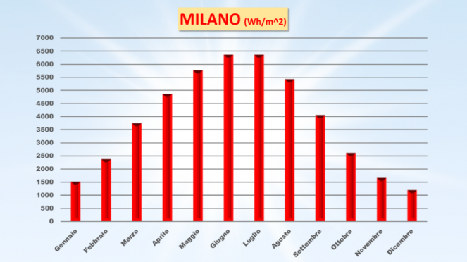 Radiazione solare a Milano