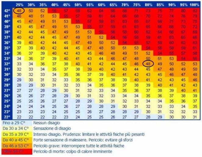 Relazione tra temperatura reale e umidità dell'aria