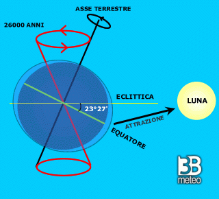 Rigonfiamento equatoriale e Luna non allineati generano la Precessione
