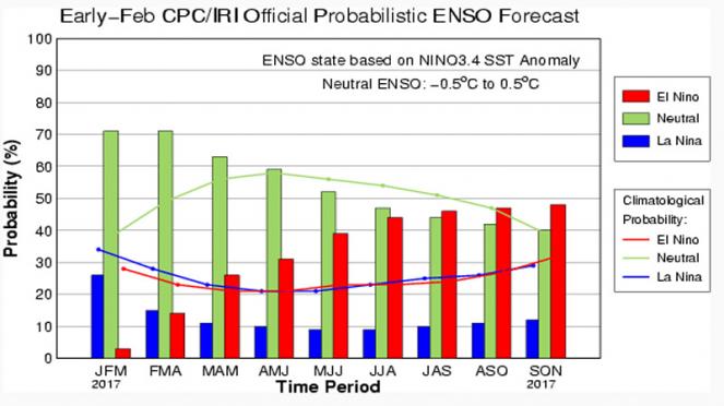 ritorno de El Nino dopo l'estate?