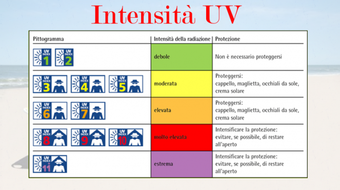 Scala intensità UV