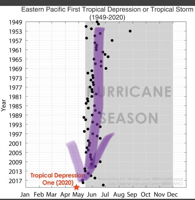 Scala temporale dell'inizio della stagione degli uragani nel Pacifico dal 1949 (twitter Bradford Barrett)