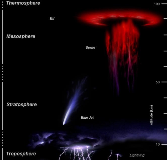 Schema dei fenomeni elettrici in atmosfera 