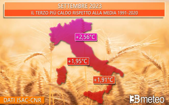 Settembre 2023 il 3° più caldo di sempre per l'Italia