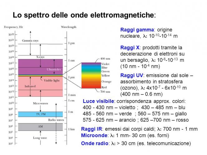 Spettro radiazione elettromagnetica 