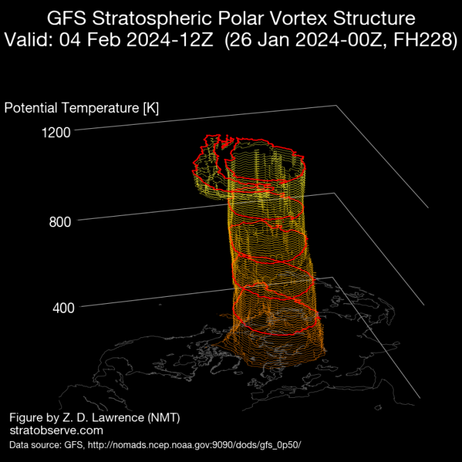 3D structure of the stratospheric polar vortex on February 5-6 (via StratObserve) 