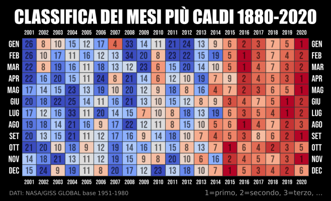 Tabella 2001-2020 dei mesi più caldi rispetto alla media (elaborazione dati di Galselo Wrapsy)