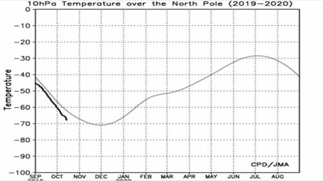 temperature a 10 hPa lungo la verticale del Polo Nord