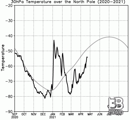 temperature a 30 hPa sul Polo Nord