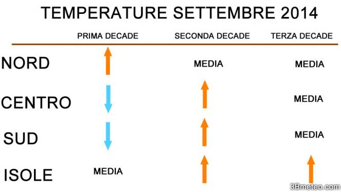 temperature attese in Settembre 2014