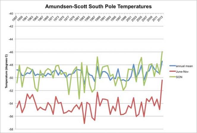 temperature del polo sud dal 1957