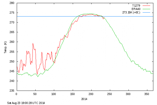 temperature in sede Artica