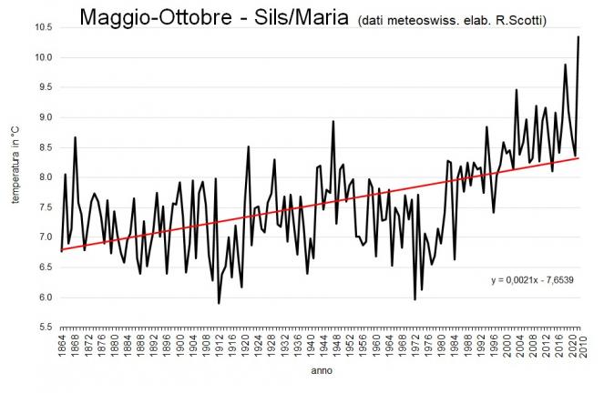 Temperature medie a Sils/Maria dal 1864, periodo maggio-settembre