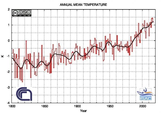 Trend climatico degli due secoli in Italia (fonte Isac-Cnr)