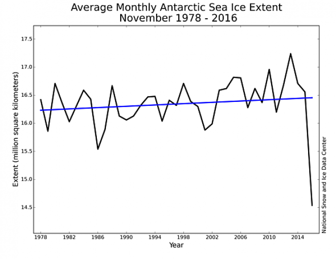 Trend dell'estensione dei ghiacci antartici dal 1979 (fonte NSIDC)
