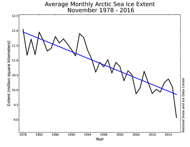 Trend dell'estensione dei ghiacci artici a partire dal 1979 (fonte NSIDC)