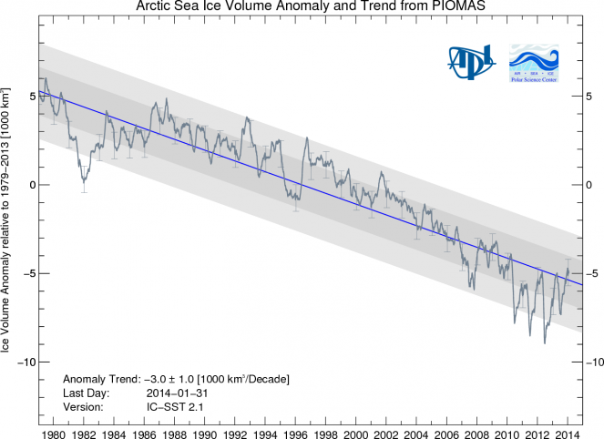 trend di variazione del ghiaccio pluriennale (volume totale)