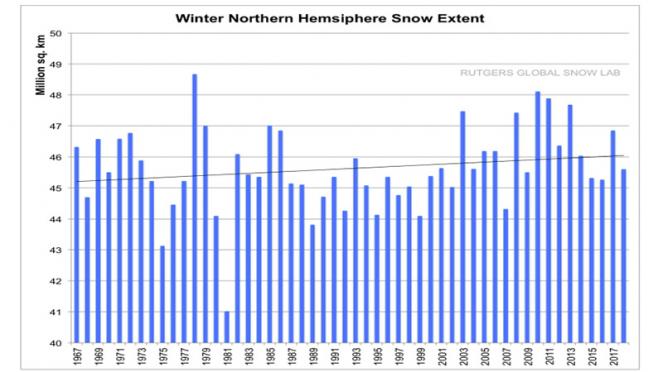 trend in crescita della copertura nevosa sull'emisfero nord in inverno