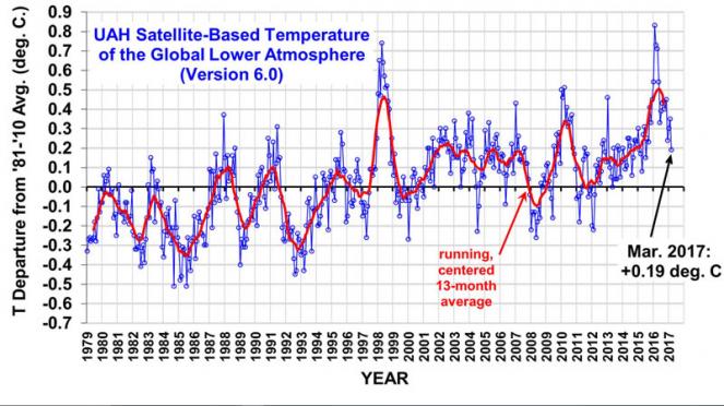 UAH Global Temperature by Roy Spencer