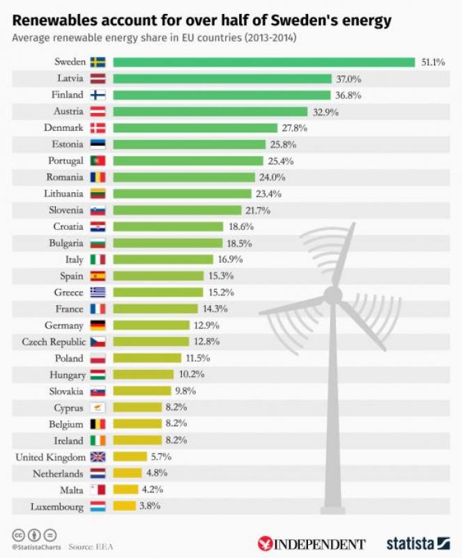 Utilizzo percentuale di fronti energetiche rinnovabili in Europa (2013-2014)