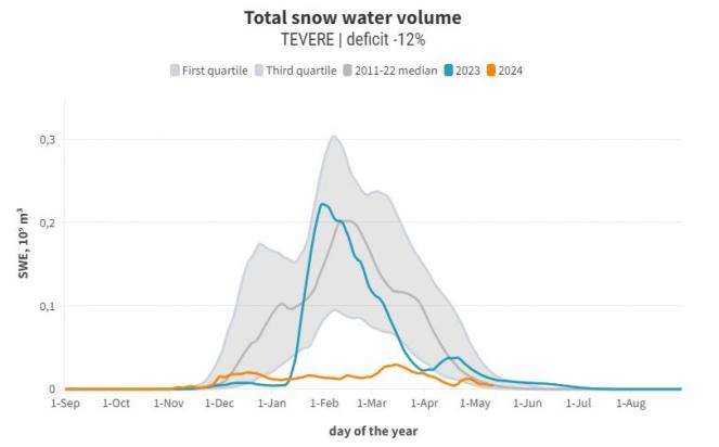 Volume totale di neve in appennino convertito in acqua precipitabile (fonte cimafoundation.org)
