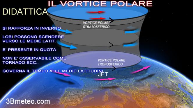 Vortice Polare: didattica