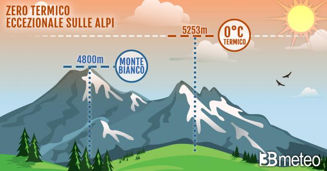 Nuovi record di caldo sulle Alpi occidentali: zero termico a 5253m
